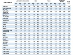 Daya Saing Sulsel Naik Lagi, Bukti Konsistensi Pembangunan Daerah