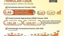 Ekonomi Sulsel Tumbuh 6,88 Persen, Masuk 6 Besar Nasional dan Serap 170 Ribu Pekerja
