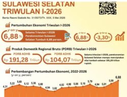 Ekonomi Sulsel Tumbuh 6,88 Persen, Masuk 6 Besar Nasional dan Serap 170 Ribu Pekerja